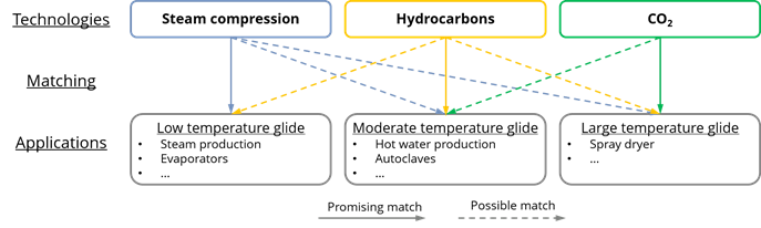 Modular and flexible technology design