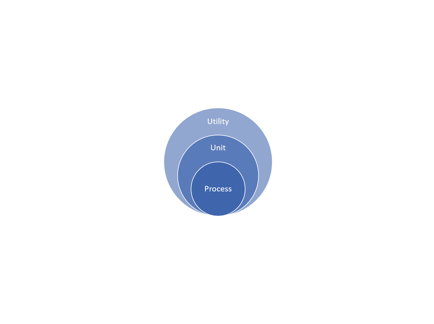 process-integration